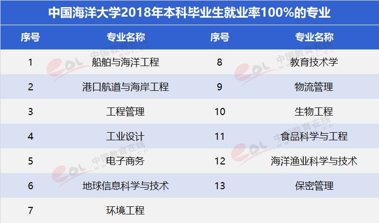 “雙一流”高校擇校指南：海洋領(lǐng)域第一高校——中國海洋大學