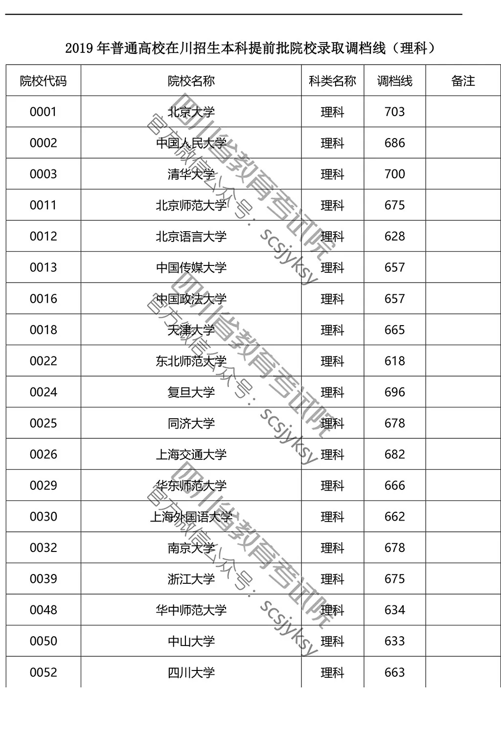 2019年在川招生院校提前批調(diào)檔線來了！趕緊來qio一下