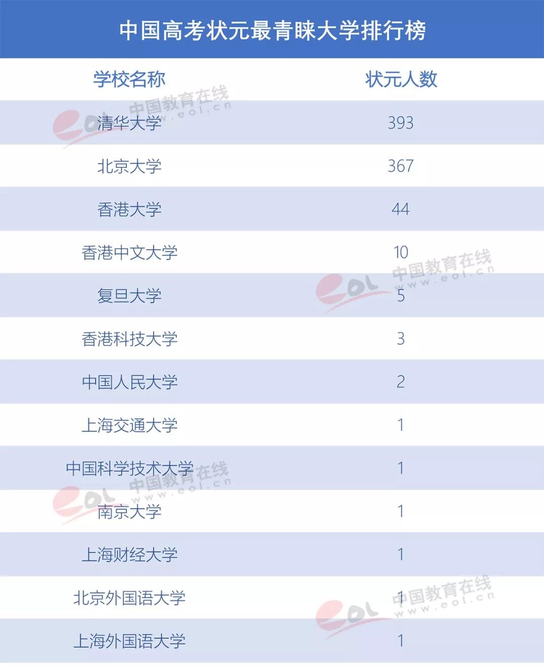 那些放棄清華北大的學(xué)霸們，最后選擇了誰？