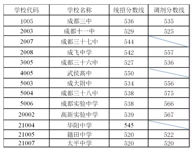 剛剛！成都普通高中錄取分數(shù)線出爐！