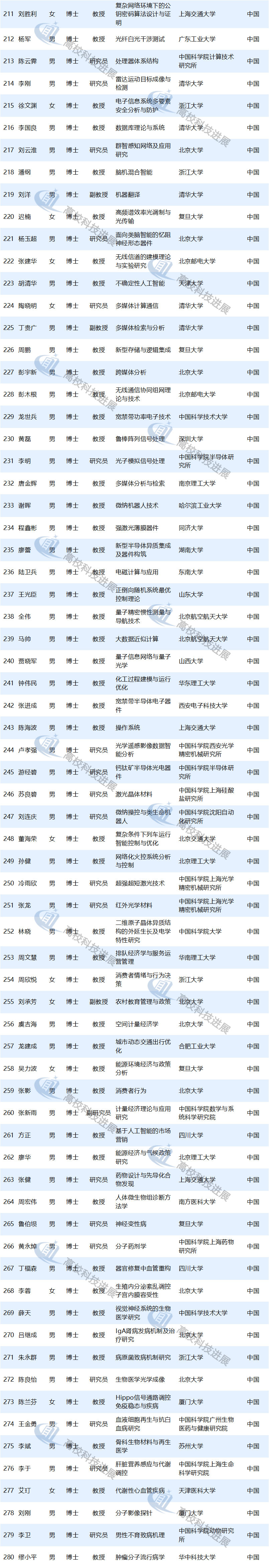 磅！2019國家杰青獲得者出爐 高校220人入選