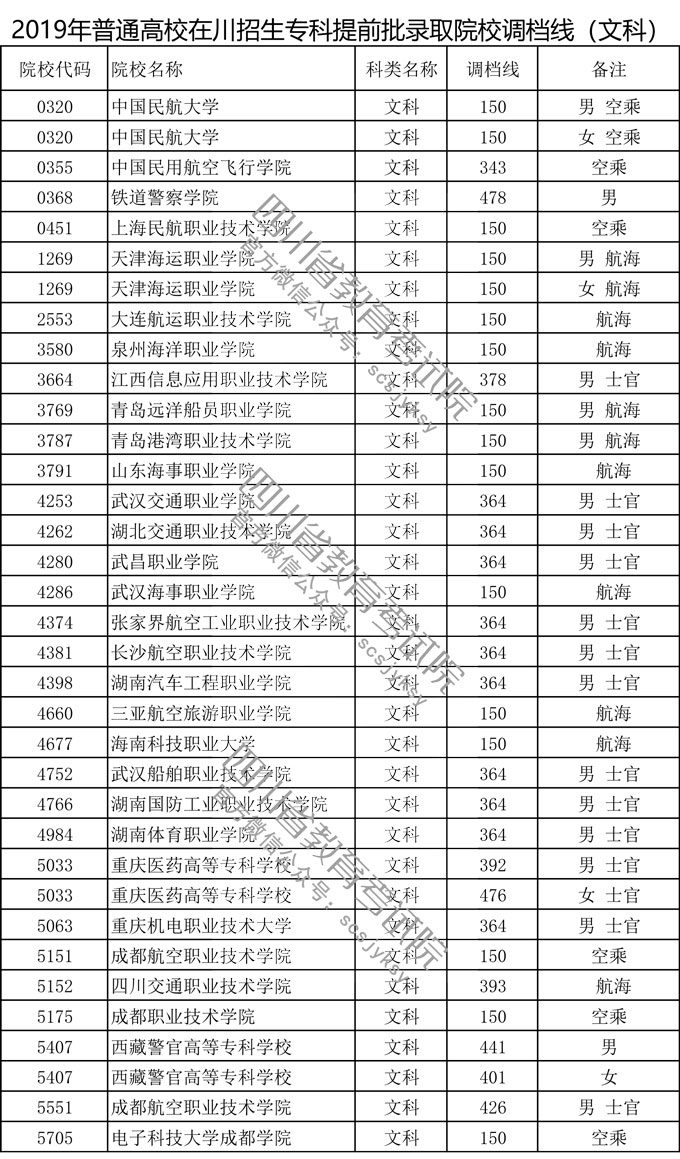 四川省2019年普通高校在川招生專(zhuān)科提前批錄取院校調(diào)檔線(xiàn) 四川省2019年普通高校在川招生專(zhuān)科提前批錄取院校調(diào)檔線(xiàn)