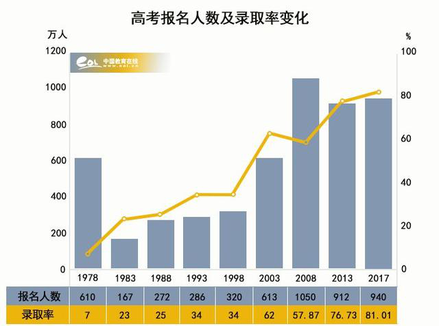 風(fēng)雨40年，我們距高等教育強(qiáng)國(guó)還有多遠(yuǎn)？