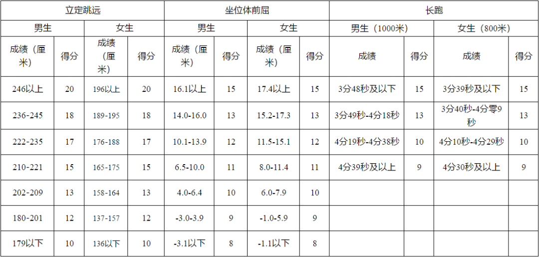 家長(zhǎng)給孩子收藏~特殊時(shí)期體考訓(xùn)練指南，開(kāi)學(xué)體考拿下滿分！