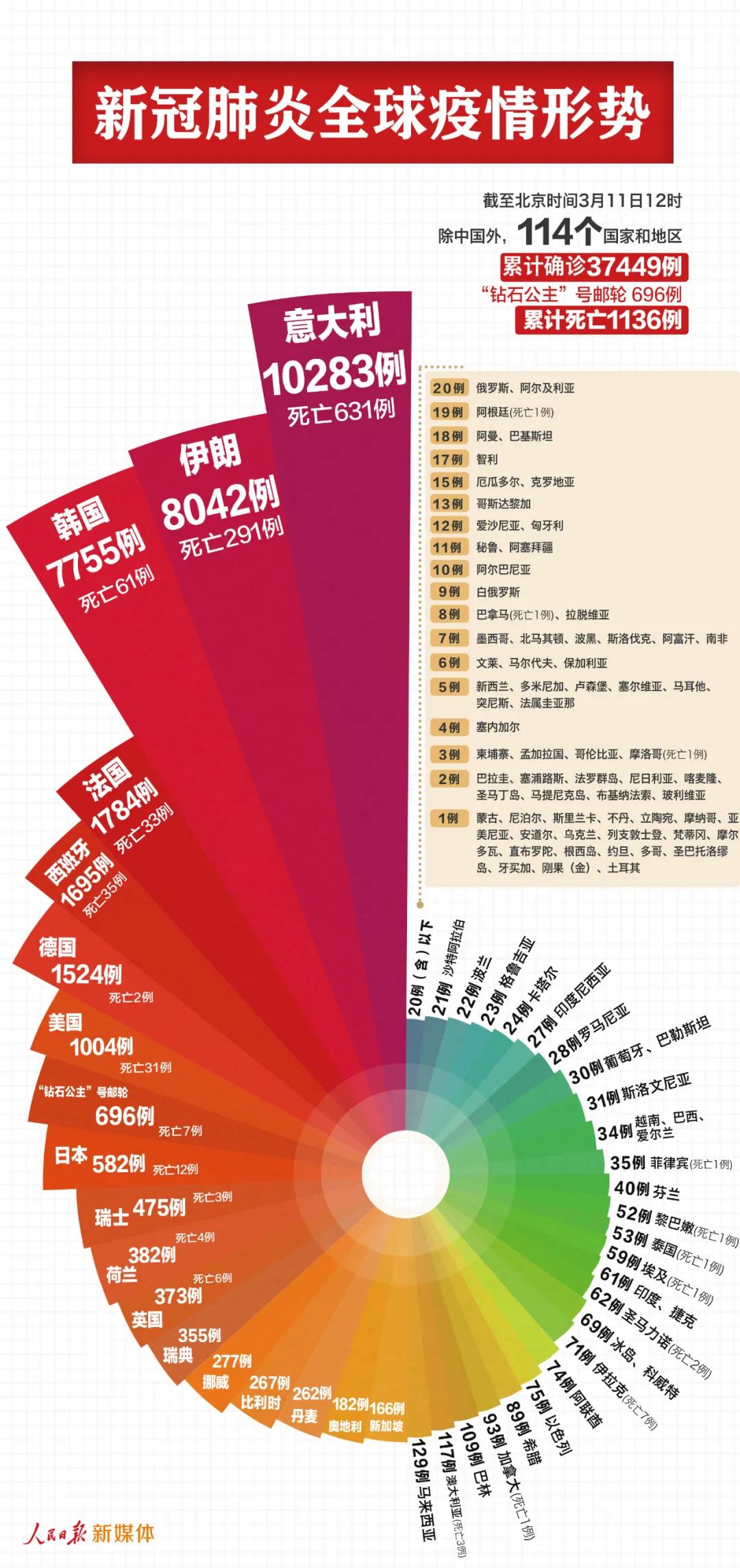 最新！中國以外38145例，意大利過萬