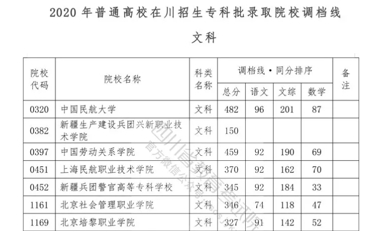 重磅！我省2020年專科批調(diào)檔線出爐！